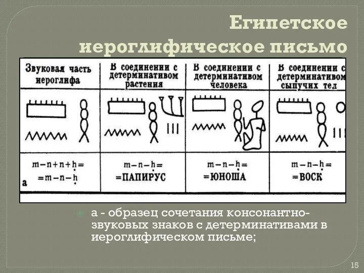 Египетское иероглифическое письмо а - образец сочетания консонантно-звуковых знаков с детерминативами в иероглифическом письме;