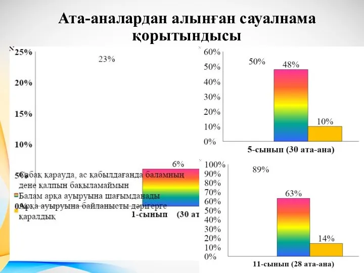 Ата-аналардан алынған сауалнама қорытындысы