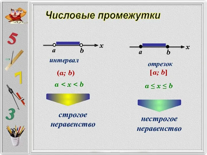 Числовые промежутки интервал (a; b) a отрезок [a; b] a ≤ x ≤