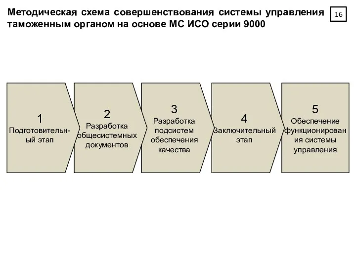 Методическая схема совершенствования системы управления таможенным органом на основе МС