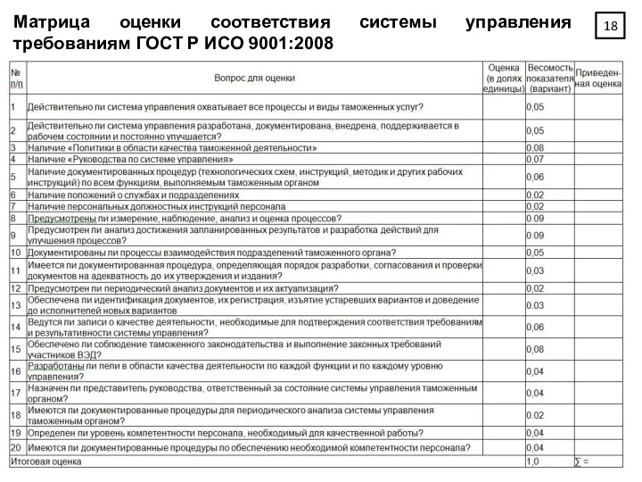 Матрица оценки соответствия системы управления требованиям ГОСТ Р ИСО 9001:2008