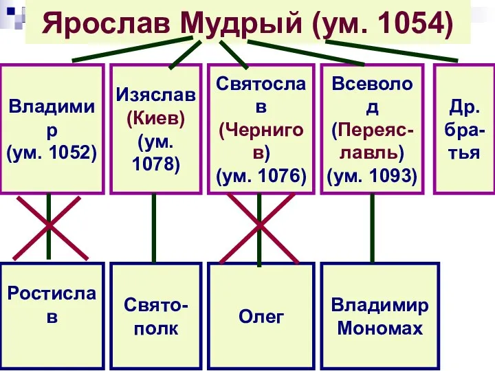 Ярослав Мудрый (ум. 1054) Владимир (ум. 1052) Изяслав (Киев) (ум.
