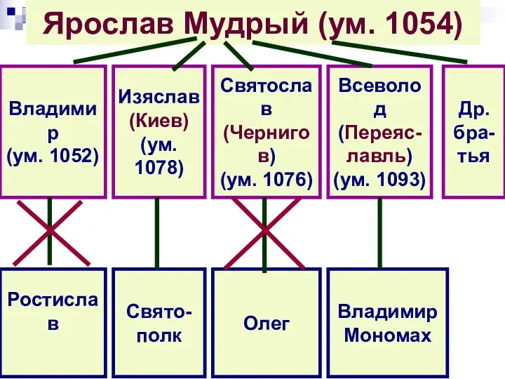 Ярослав Мудрый (ум. 1054) Владимир (ум. 1052) Изяслав (Киев) (ум. 1078) Святослав (Чернигов)