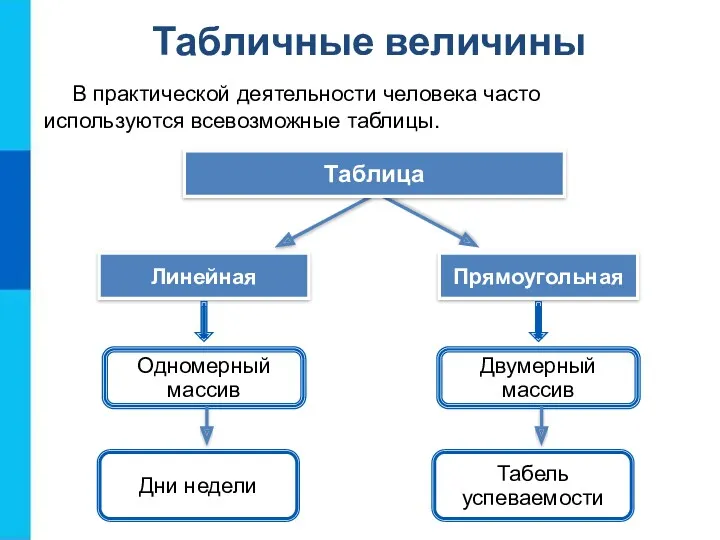 Табличные величины В практической деятельности человека часто используются всевозможные таблицы. Прямоугольная Линейная Таблица