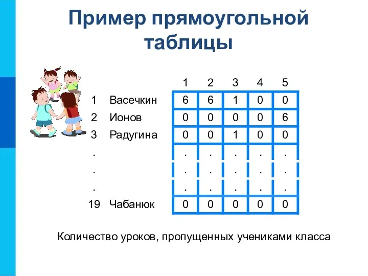 Количество уроков, пропущенных учениками класса Пример прямоугольной таблицы