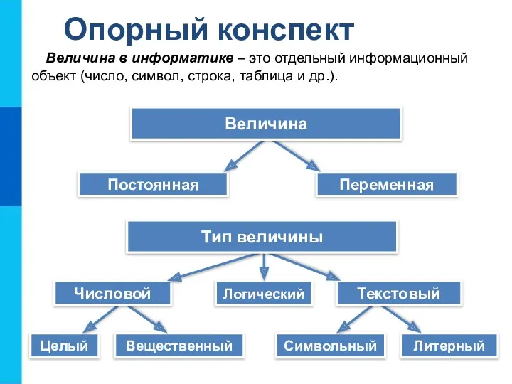 Опорный конспект Величина в информатике – это отдельный информационный объект (число, символ, строка,