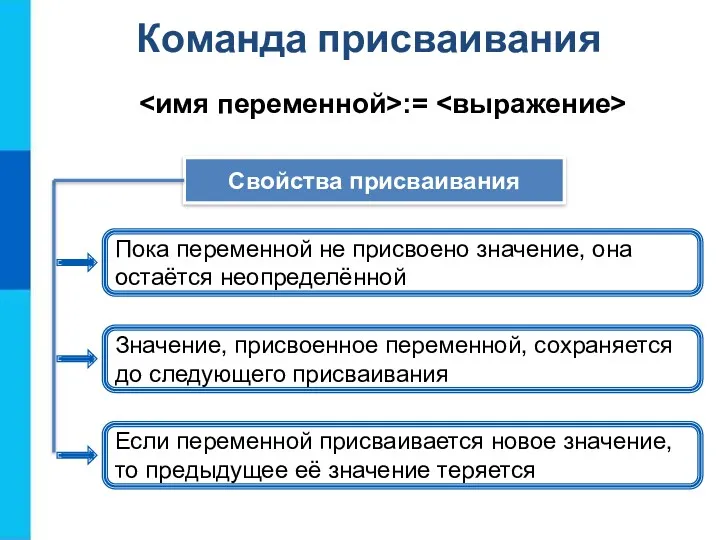 Команда присваивания := Свойства присваивания Пока переменной не присвоено значение, она остаётся неопределённой