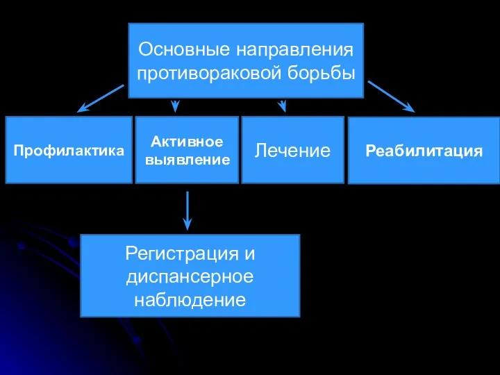 Основные направления противораковой борьбы Профилактика Активное выявление Лечение Реабилитация Регистрация и диспансерное наблюдение