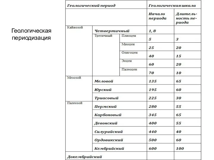 Геологическая периодизация