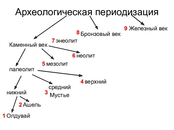 Археологическая периодизация палеолит Каменный век мезолит неолит энеолит Бронзовый век