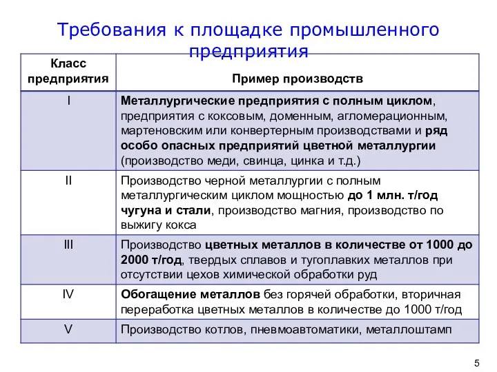 Требования к площадке промышленного предприятия