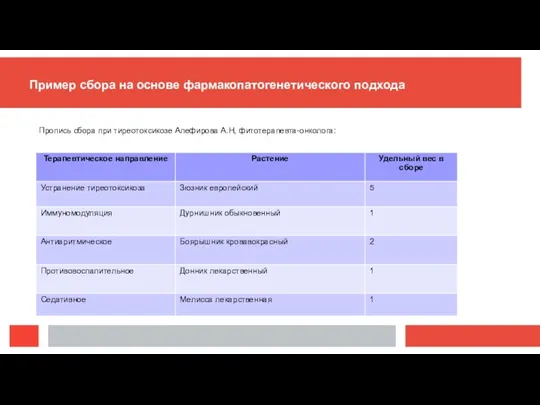 Пример сбора на основе фармакопатогенетического подхода Пропись сбора при тиреотоксикозе Алефирова А.Н, фитотерапевта-онколога: