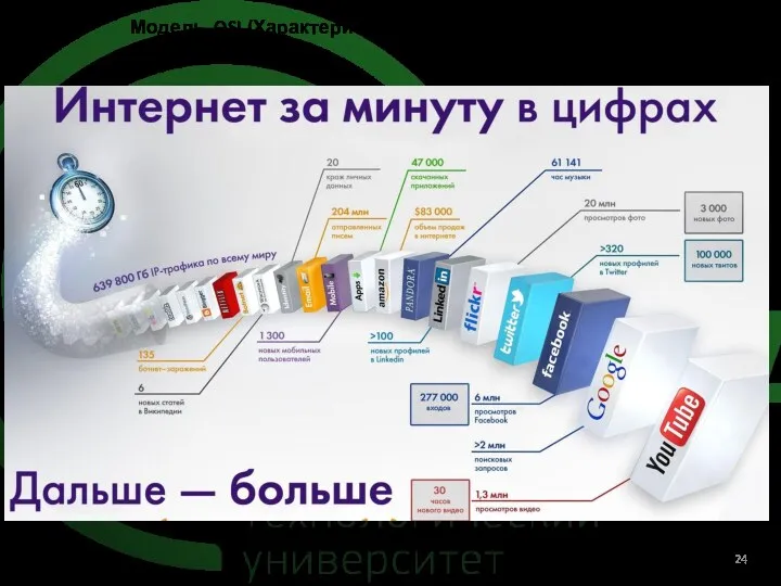 Модель OSI.(Характеристики сетей, методы передачи)