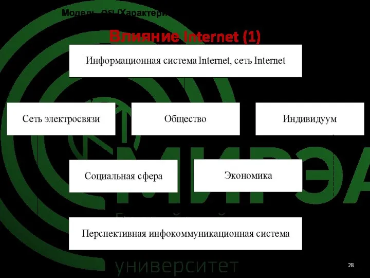 Влияние Internet (1) Модель OSI.(Характеристики сетей, методы передачи)