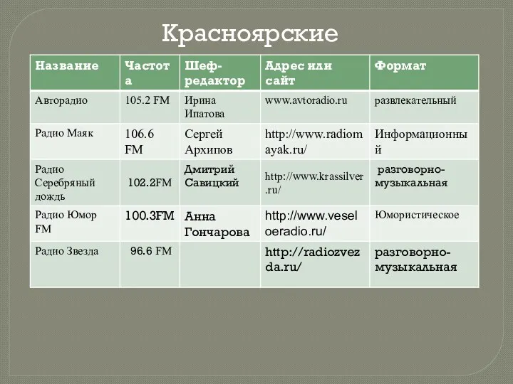 Красноярские радиостанции