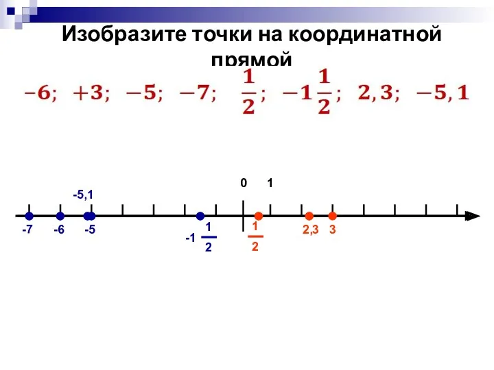 Изобразите точки на координатной прямой -6 3 -5 -7 2,3 -5,1