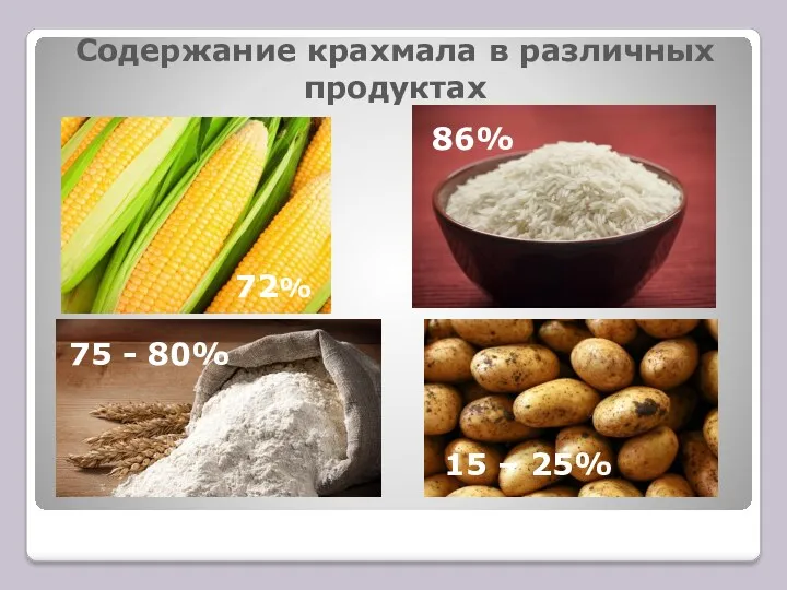 Содержание крахмала в различных продуктах 86% 72% 75 - 80% 15 – 25%