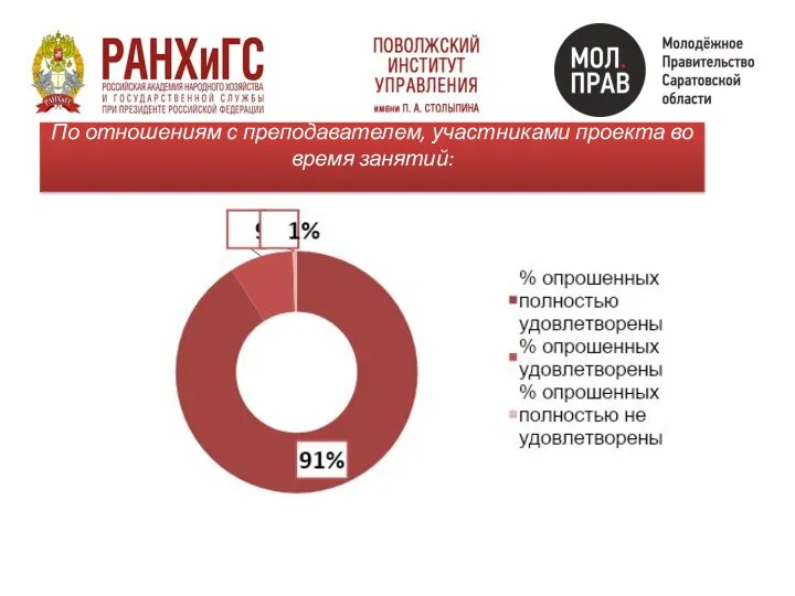 По отношениям с преподавателем, участниками проекта во время занятий: