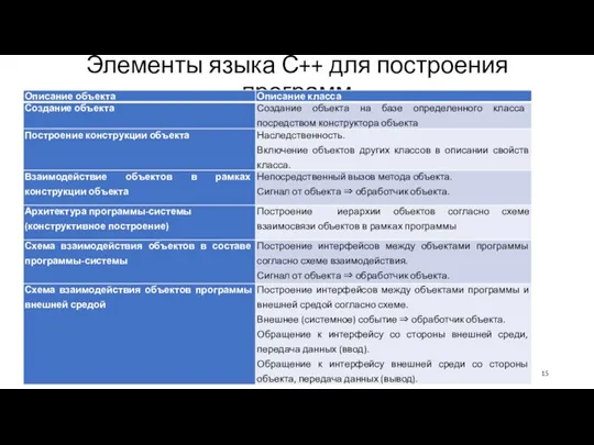 Элементы языка С++ для построения программ МИРЭА, Институт Информационных технологий, кафедра Вычислительной техники