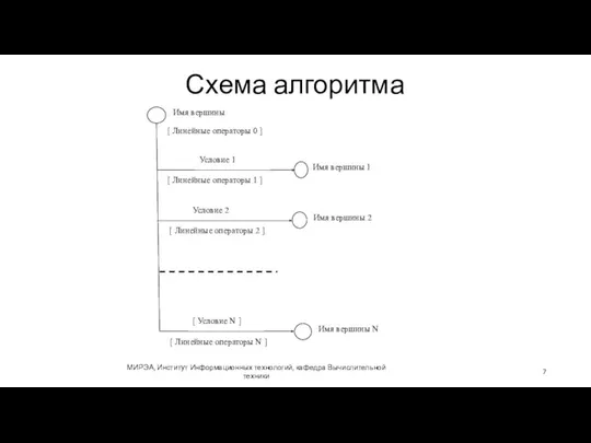 Схема алгоритма МИРЭА, Институт Информационных технологий, кафедра Вычислительной техники