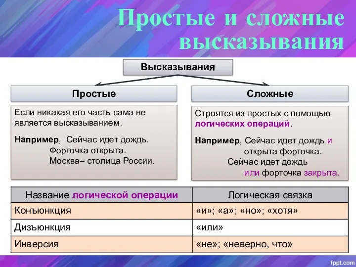 Простые и сложные высказывания Высказывания Простые Сложные Если никакая его