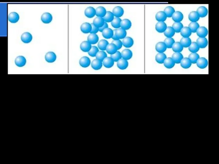 Газообразное Жидкое Твердое Вещество – вода Молекулы одного и того