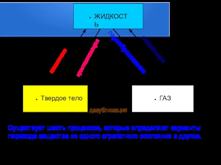 Существует шесть процессов, которые определяют варианты перехода вещества из одного