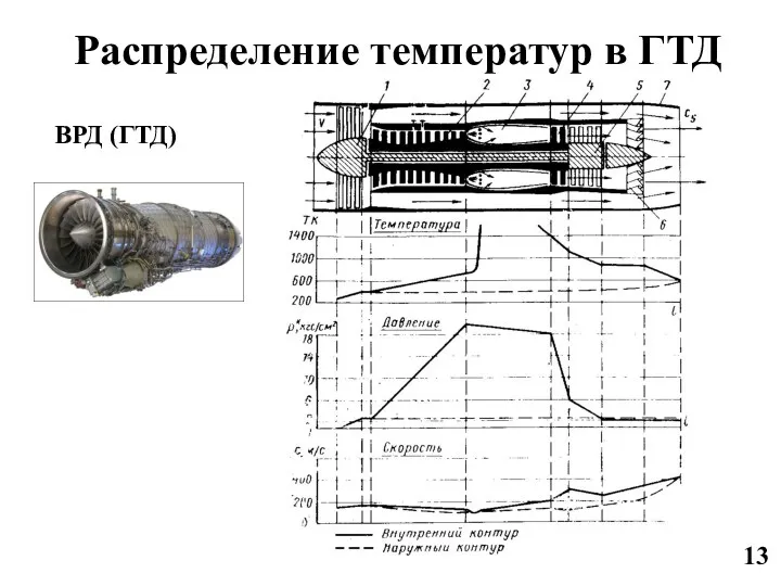 Распределение температур в ГТД ВРД (ГТД) 13