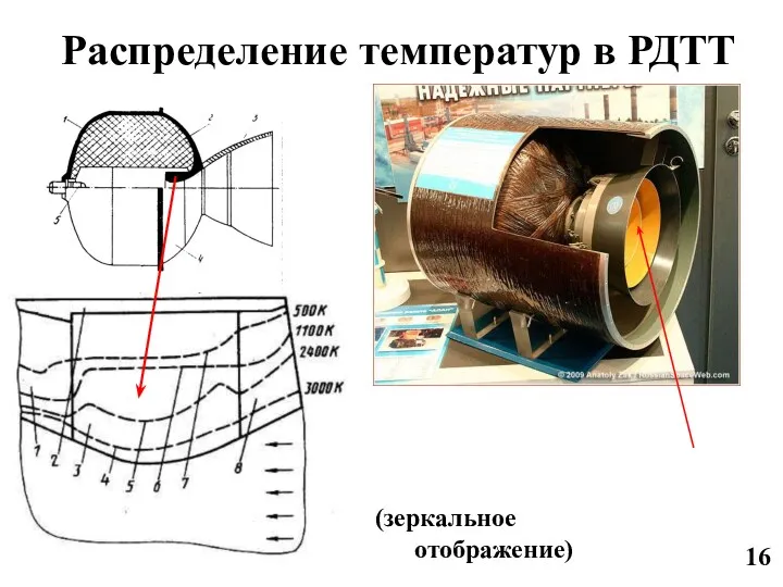 Распределение температур в РДТТ (зеркальное отображение) 16