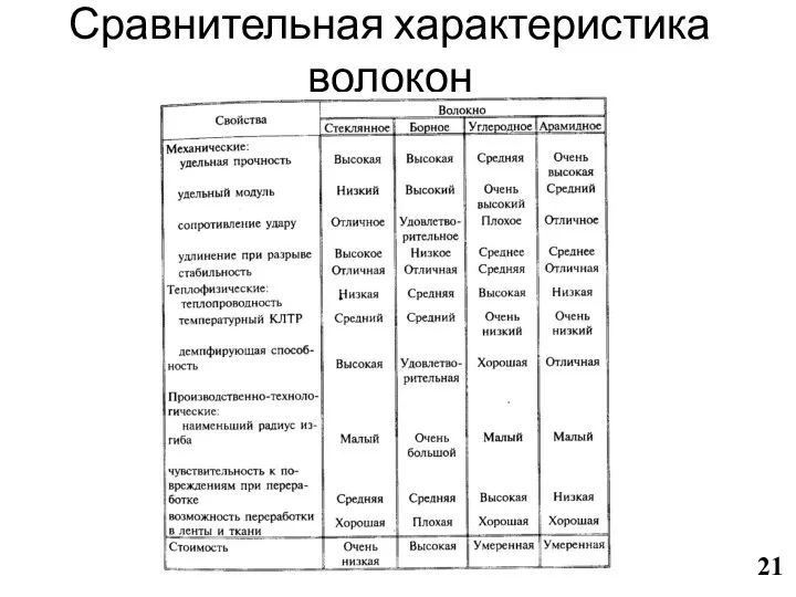 Сравнительная характеристика волокон 21