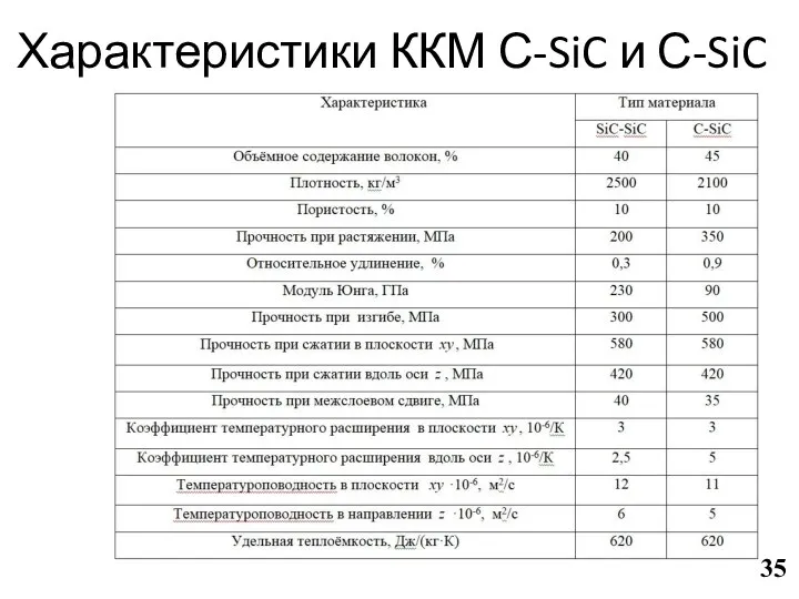 Характеристики ККМ С-SiC и С-SiC 35
