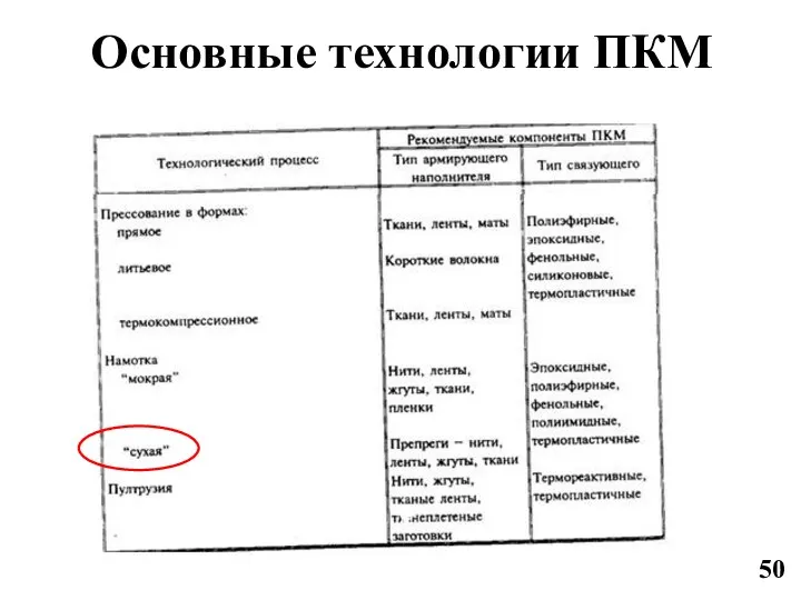 Основные технологии ПКМ 50