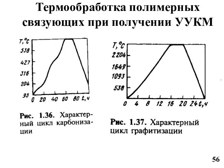 Термообработка полимерных связующих при получении УУКМ 56
