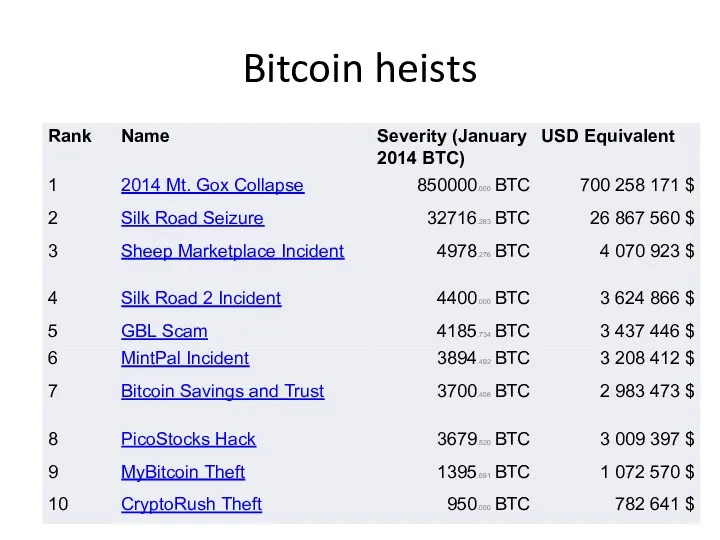 Bitcoin heists