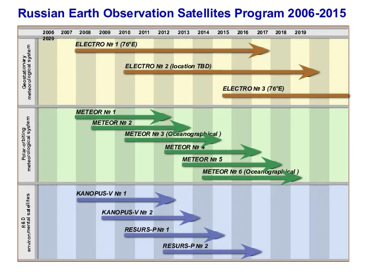 Russian Earth Observation Satellites Program 2006-2015 2006 2007 2008 2009