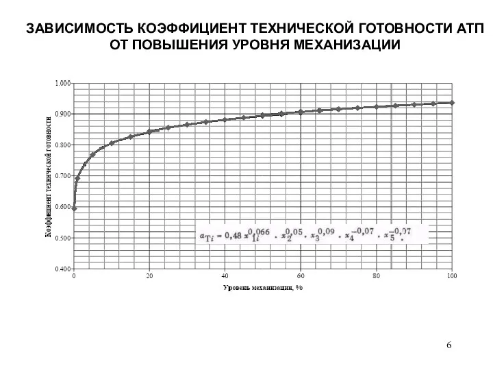 ЗАВИСИМОСТЬ КОЭФФИЦИЕНТ ТЕХНИЧЕСКОЙ ГОТОВНОСТИ АТП ОТ ПОВЫШЕНИЯ УРОВНЯ МЕХАНИЗАЦИИ