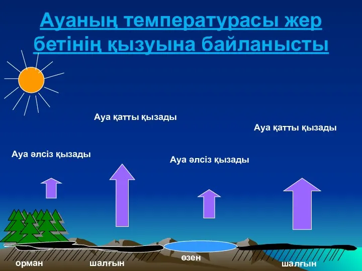 Ауаның температурасы жер бетінің қызуына байланысты өзен орман шалғын шалғын