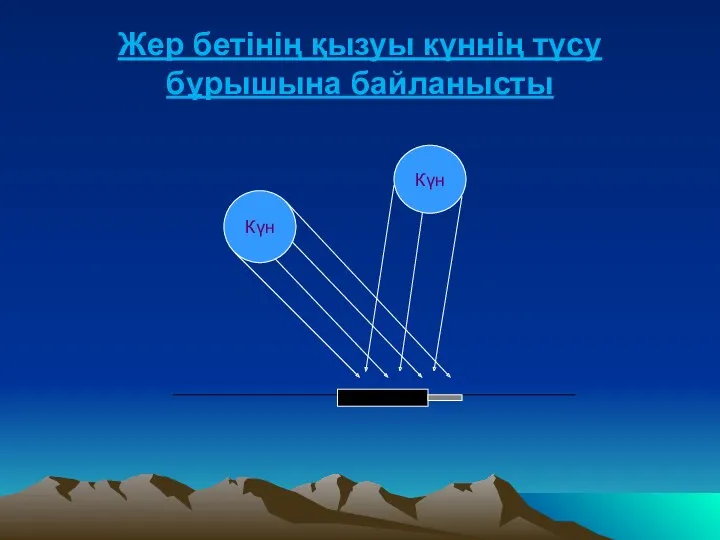 Жер бетінің қызуы күннің түсу бұрышына байланысты Күн Күн