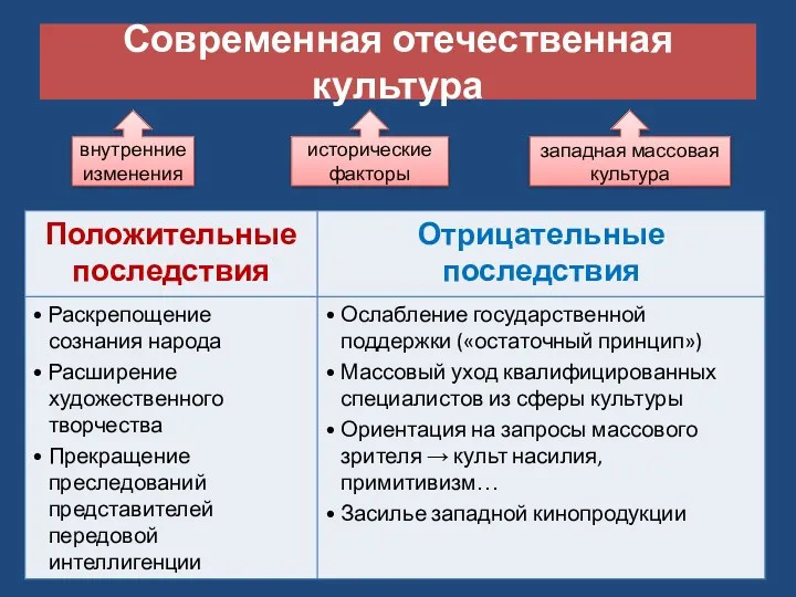 Современная отечественная культура внутренние изменения исторические факторы западная массовая культура