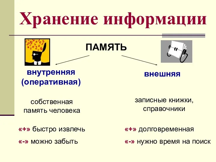 Хранение информации ПАМЯТЬ внутренняя (оперативная) внешняя собственная память человека записные