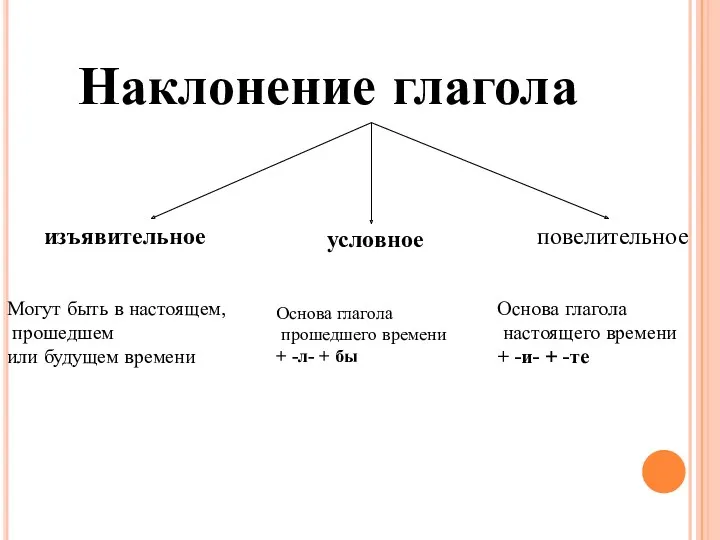 Наклонение глагола изъявительное условное повелительное Могут быть в настоящем, прошедшем