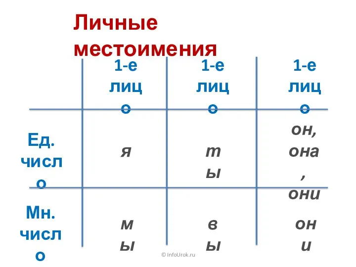 © InfoUrok.ru Личные местоимения 1-е лицо 1-е лицо 1-е лицо