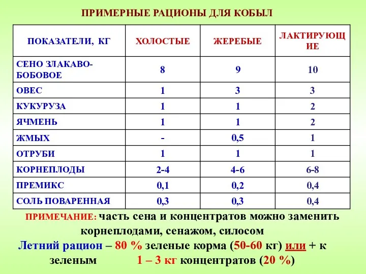 ПРИМЕЧАНИЕ: часть сена и концентратов можно заменить корнеплодами, сенажом, силосом