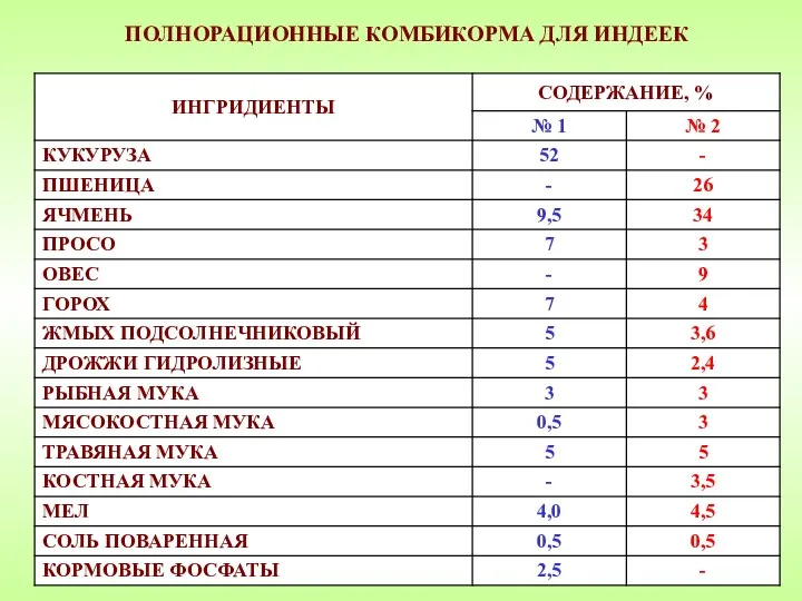 ПОЛНОРАЦИОННЫЕ КОМБИКОРМА ДЛЯ ИНДЕЕК