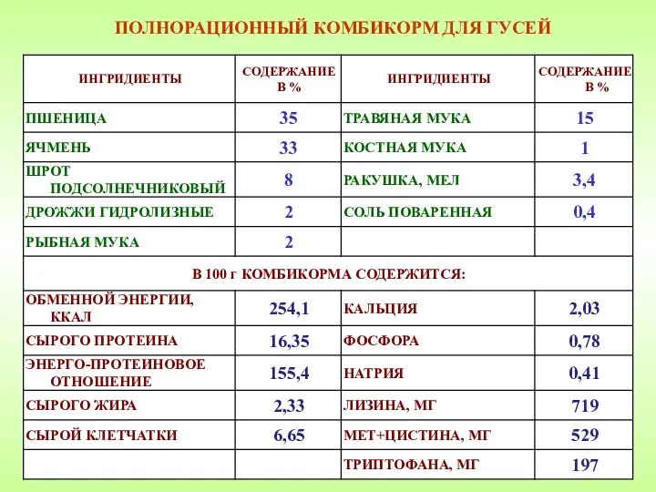 ПОЛНОРАЦИОННЫЙ КОМБИКОРМ ДЛЯ ГУСЕЙ