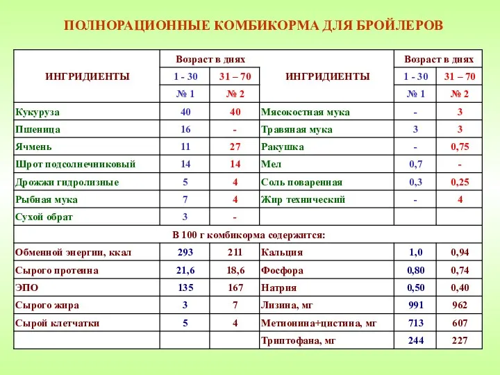 ПОЛНОРАЦИОННЫЕ КОМБИКОРМА ДЛЯ БРОЙЛЕРОВ