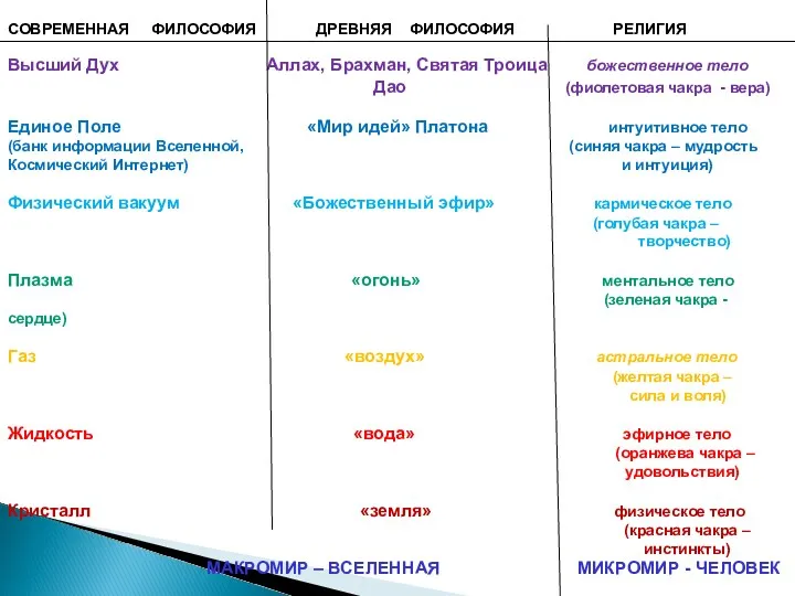 СОВРЕМЕННАЯ ФИЛОСОФИЯ ДРЕВНЯЯ ФИЛОСОФИЯ РЕЛИГИЯ Высший Дух Аллах, Брахман, Святая