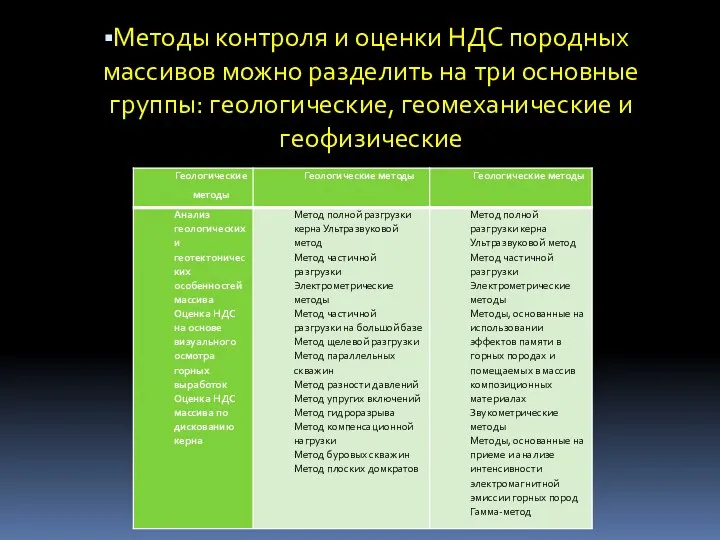 Методы контроля и оценки НДС породных массивов можно разделить на три основные группы: