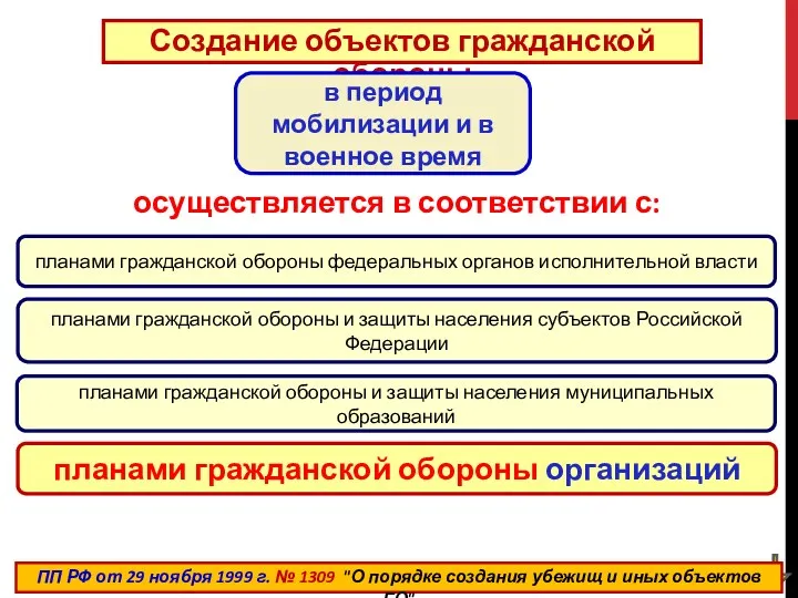 Создание объектов гражданской обороны в период мобилизации и в военное