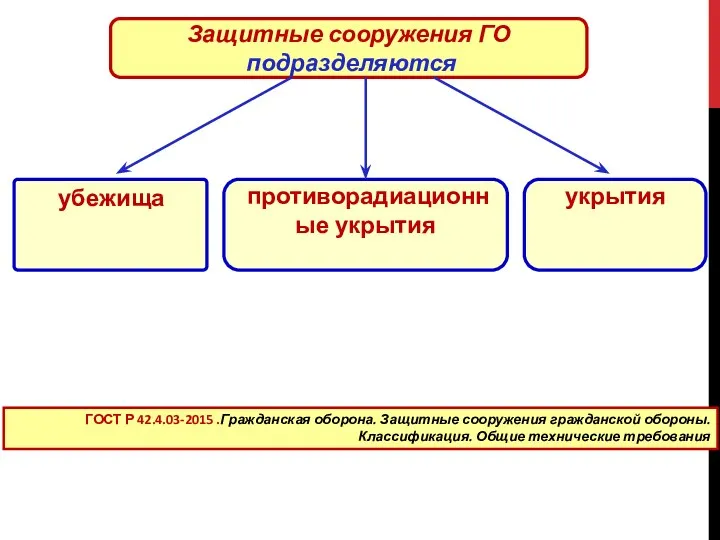 Защитные сооружения ГО подразделяются противорадиационные укрытия убежища укрытия ГОСТ Р